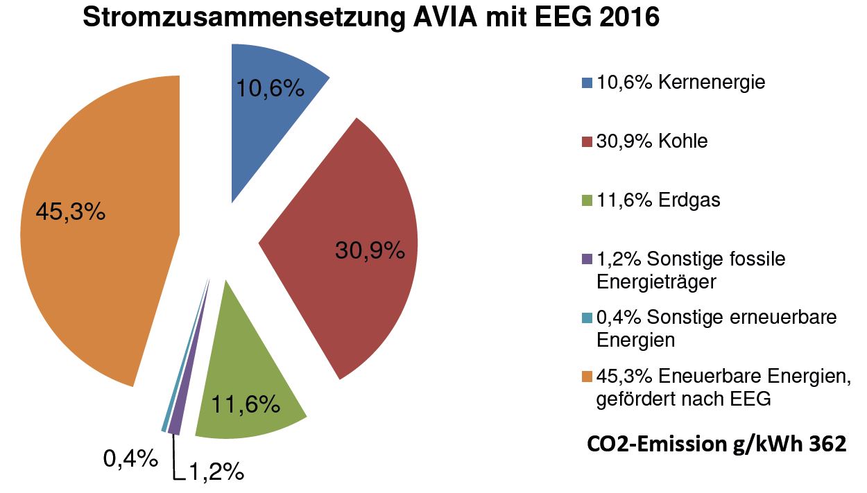 Stromzusammensetzung AVIA mit EEG 2016